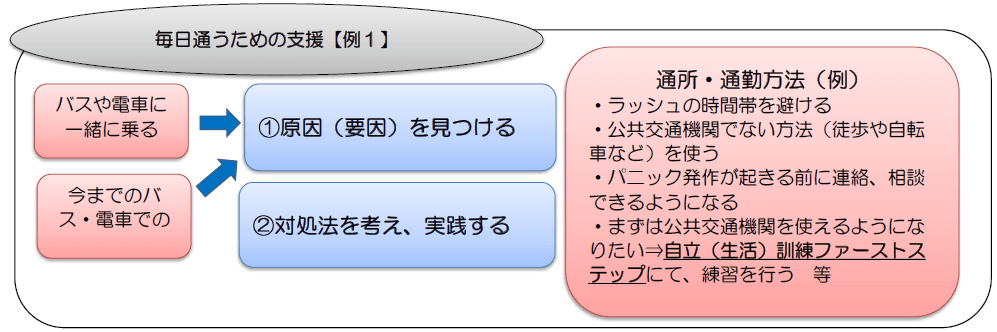 毎日通うための支援