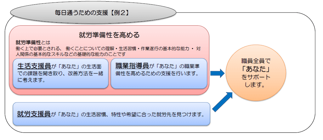 毎日通うための支援