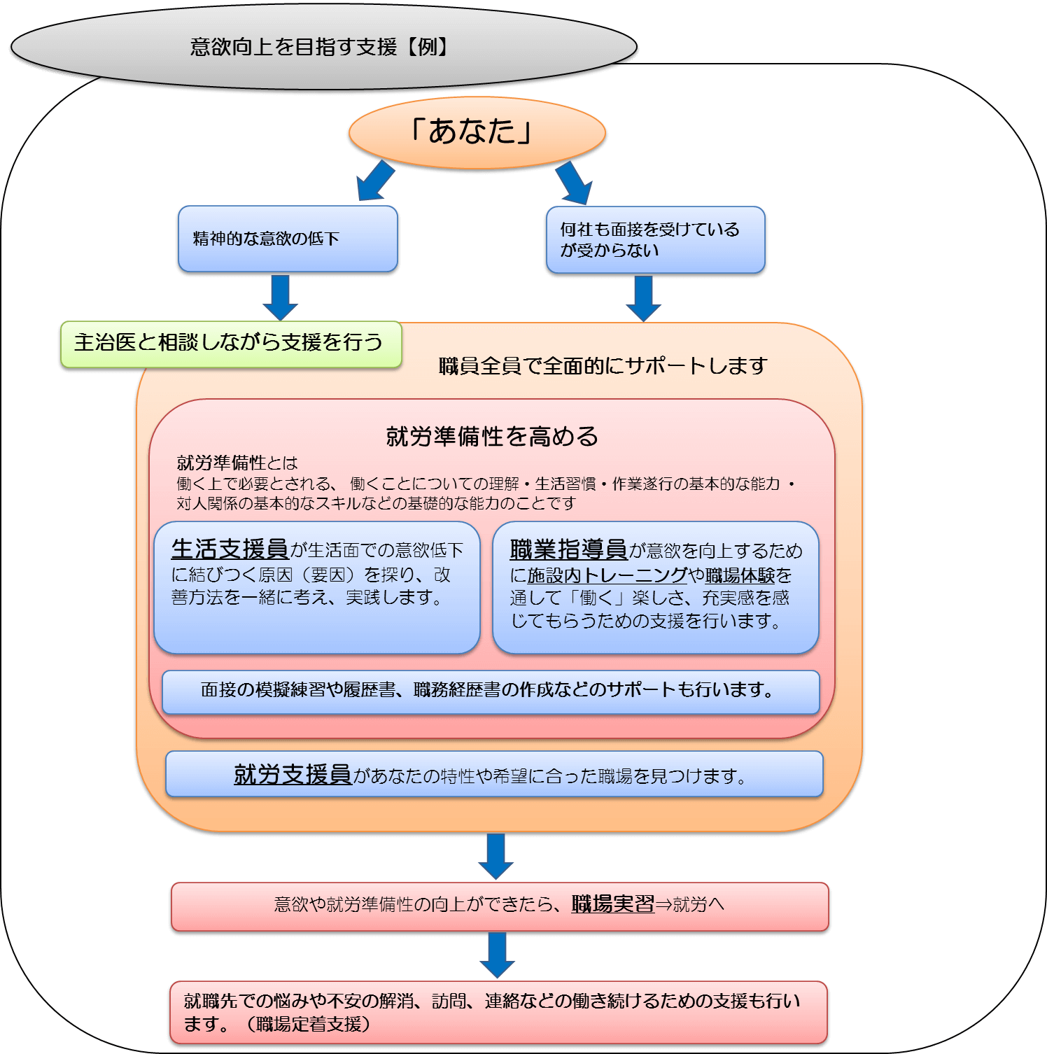 意欲向上を目指す支援