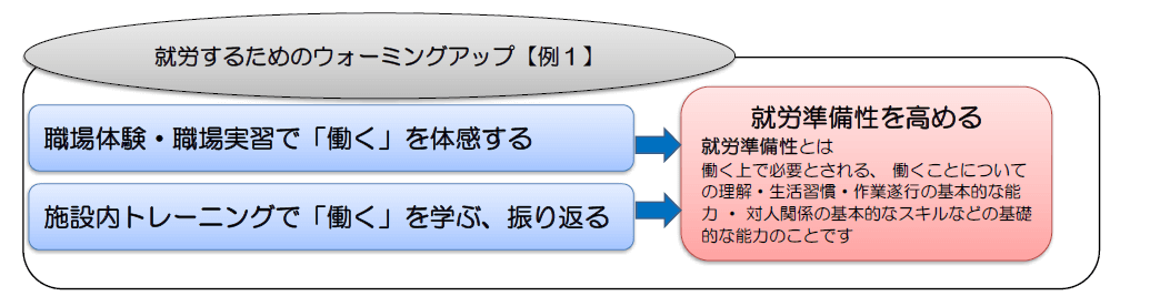 就労するためのウォーミングアップ