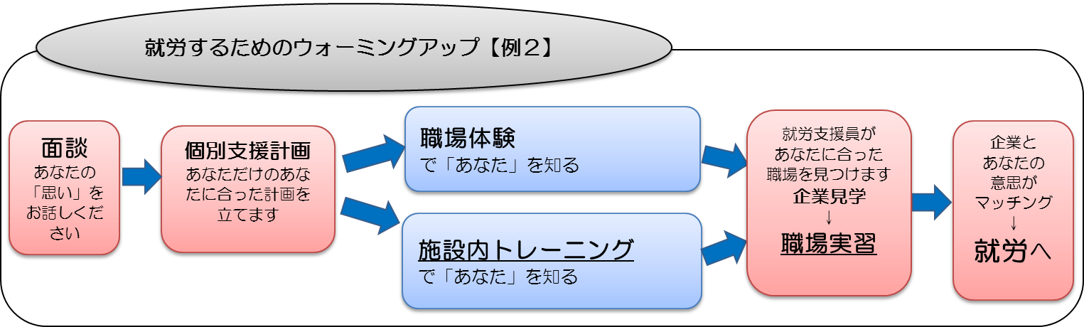 就労するためのウォーミングアップ